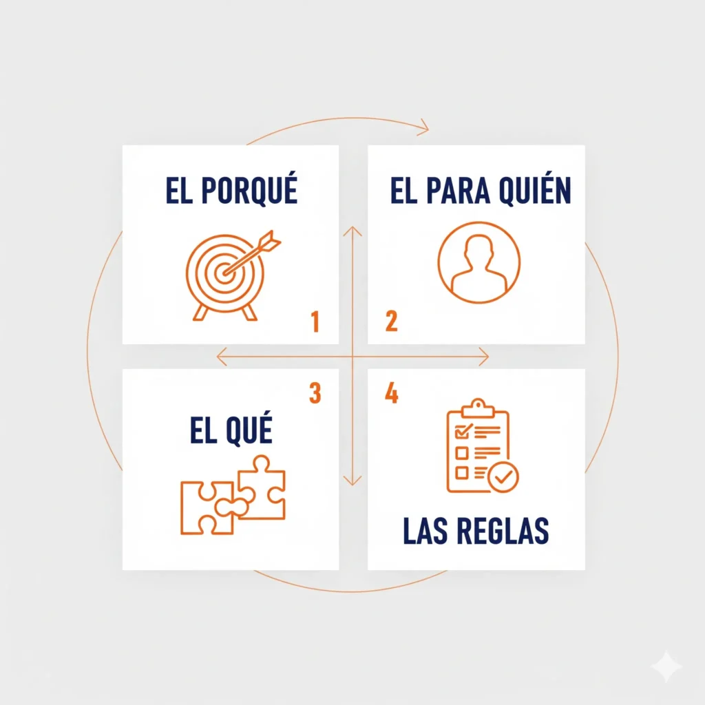Infografía que muestra los 4 componentes clave de un brief de diseño: El Porqué (objetivo), El Para Quién (audiencia), El Qué (problema a resolver) y Las Reglas (restricciones y entregables).
